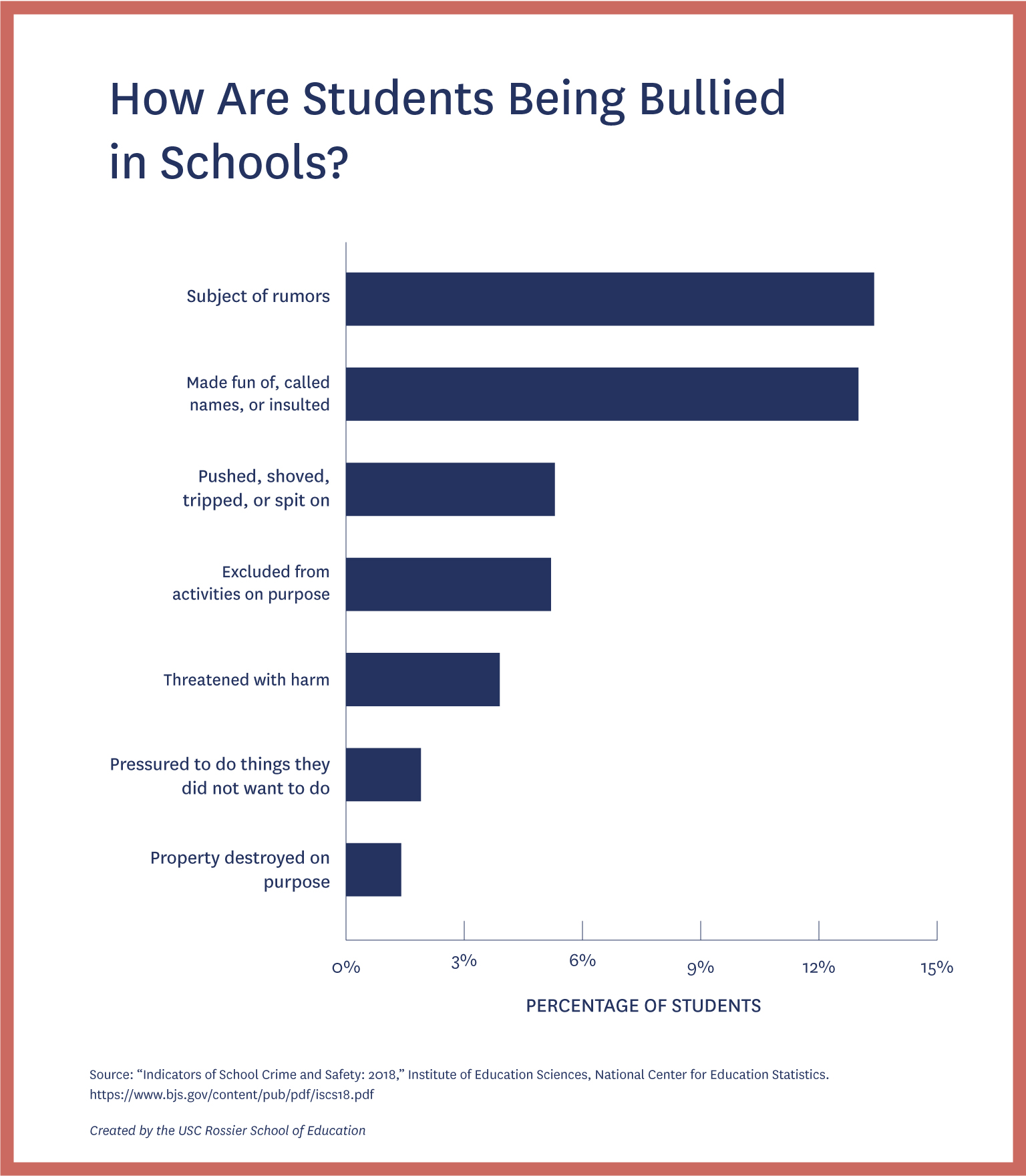 Bar graph showing the type of bulling experienced by students.