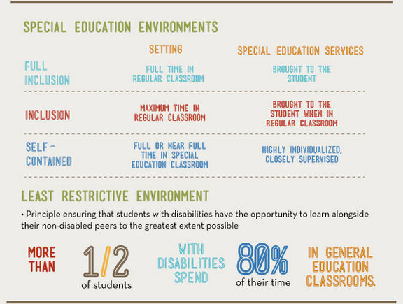 Special Education Environment table